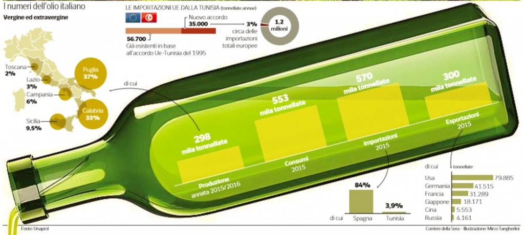 L'infografica del Corriere, fonte Unaprol (Consorzio Olivicolo Italiano)