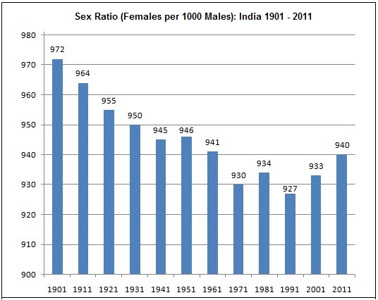 sex_ratio_india