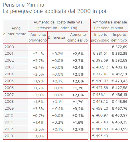 aumento-pensioni-minime-2000-2013