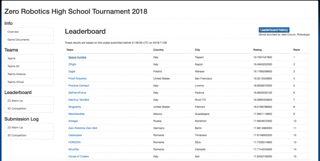 La classifica provvisoria di Zero Space