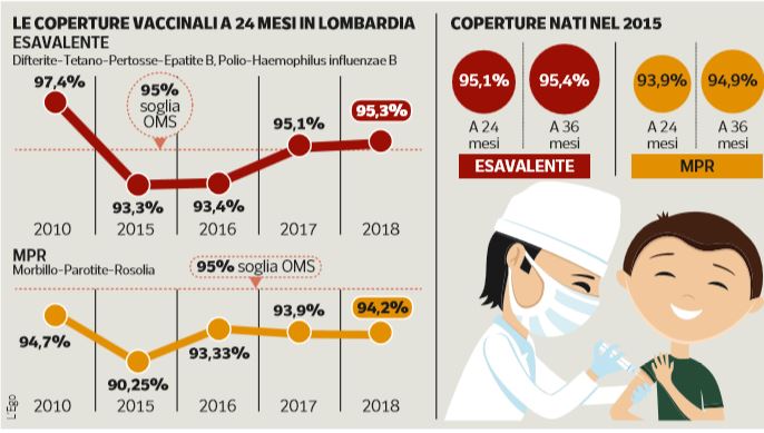 Il grafico sul Morbillo a Milano riportato dal Corriere