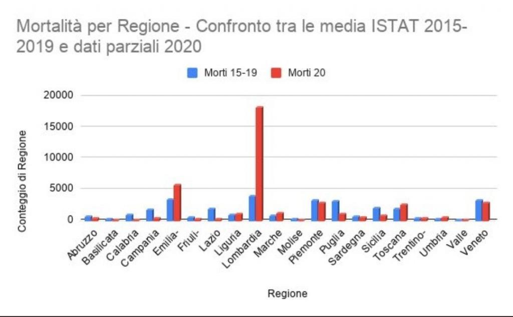 La Statistica dimostra che non è vero che si muore di Coronavirus!