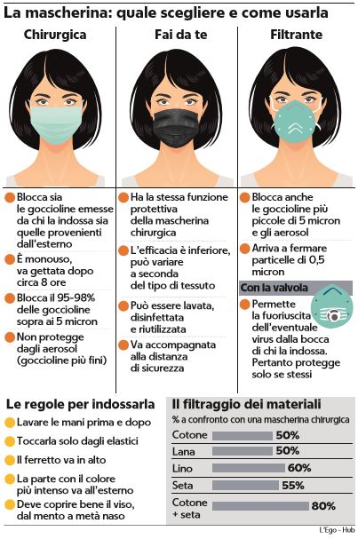 I vari tipi di Mascherina, infografica de La Repubblica