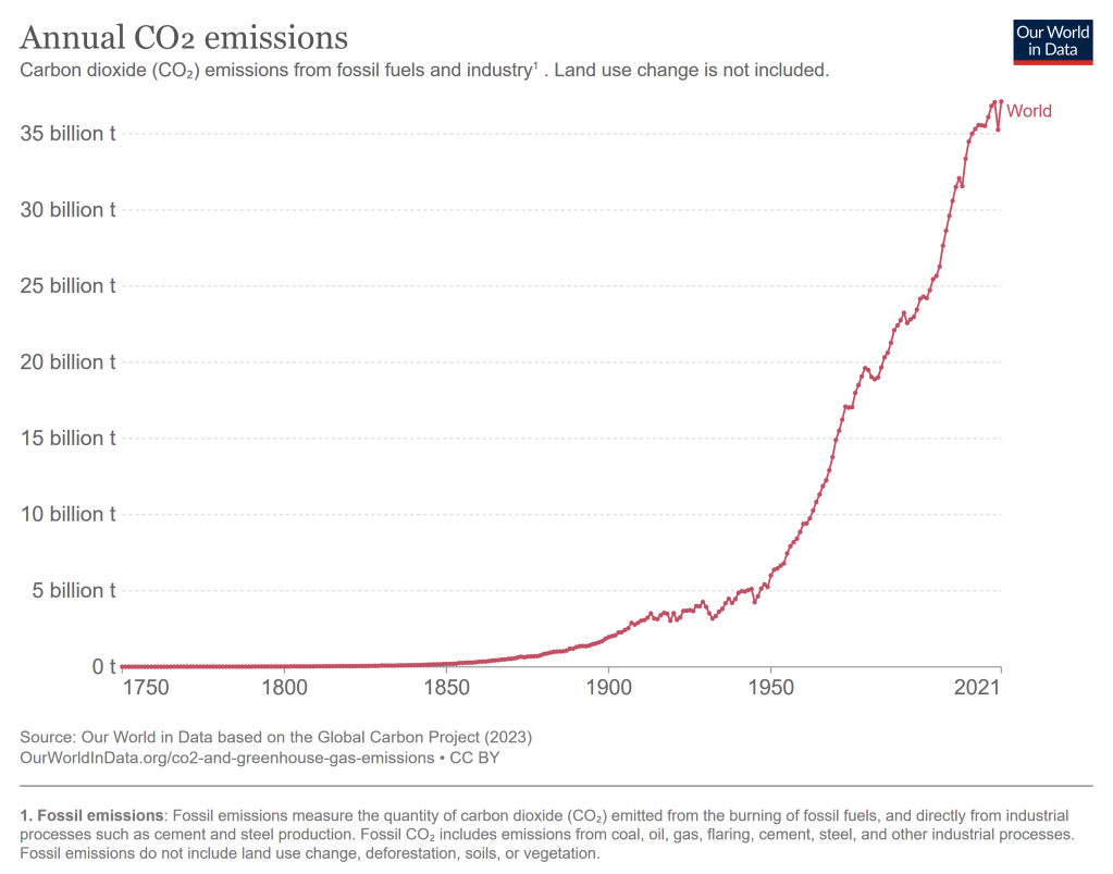 Amissioni di CO2, fonte "Our World in Data"