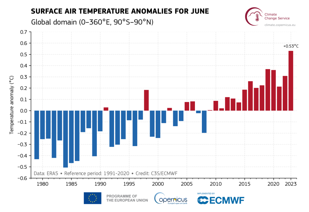 Surface air temperature anomalies for June relative to 1991-2020, from 1979 to 2023. Data source: ERA5. Credit: Copernicus Climate Change Service/ECMWF. 