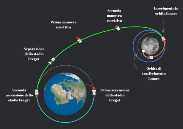 La traiettoria prevista originariamente della missione Luna-25. Credits. Roscosmos, traduzione Astrospace.it