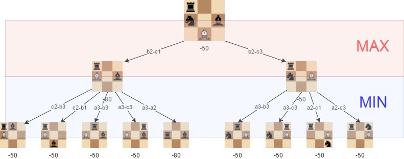Esempio di algoritmo Minimax, fonte Freecodecamp