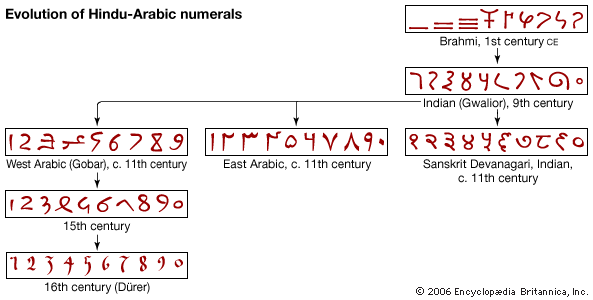 Evoluzione dei numeri arabi (Enciclopedia Britannica)