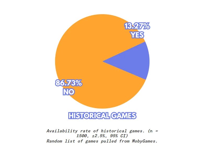 Secondo Historical Games, diagramma dei giochi salvati solamente grazie a copie archiviate in Rete