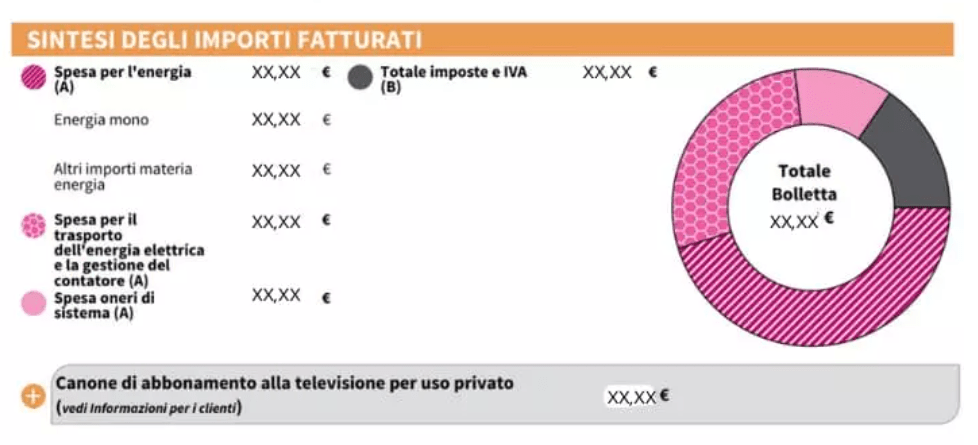 60 euro per 8Kw? No, si tratta del trasporto e gestione del contatore