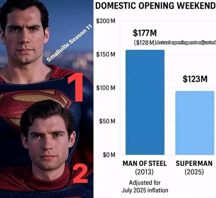 Il fatturato di Man of Steel vs Superman "aggiustato per l'inflazione" da miocuggino