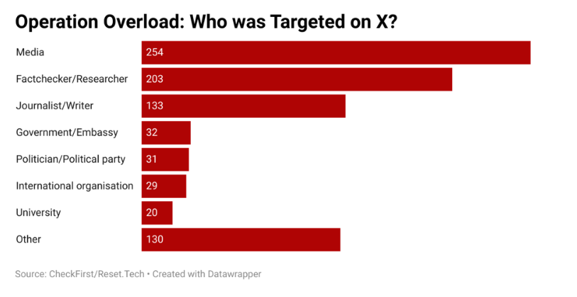 Lista delle "vittime"
