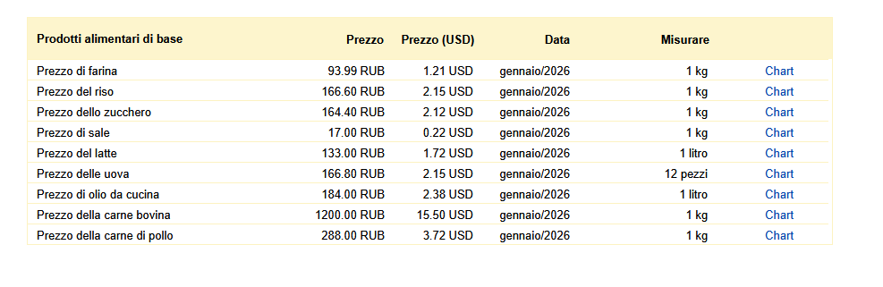 Prezzi di base in Russia